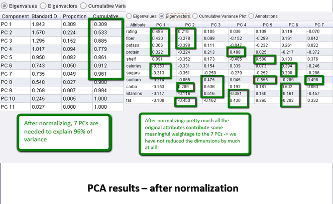 Feature selection using PCA