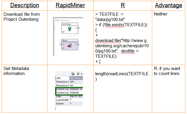 R vs. Rapidminer for text mining: import data